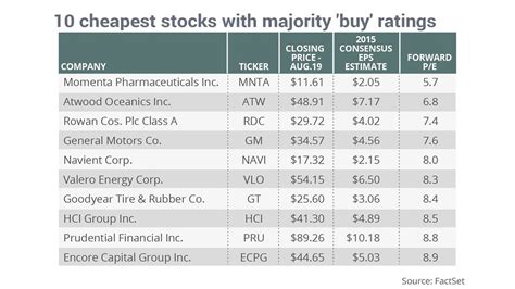 what are the best and cheapest stocks to buy
